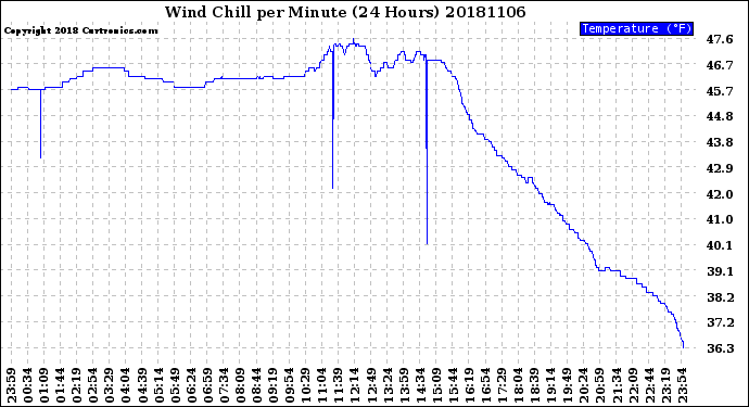 Milwaukee Weather Wind Chill<br>per Minute<br>(24 Hours)