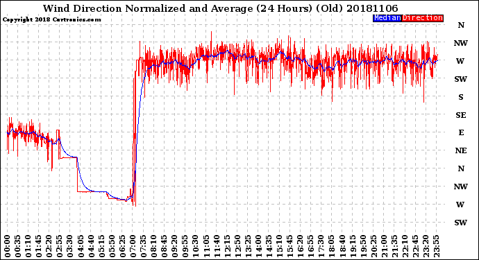 Milwaukee Weather Wind Direction<br>Normalized and Average<br>(24 Hours) (Old)