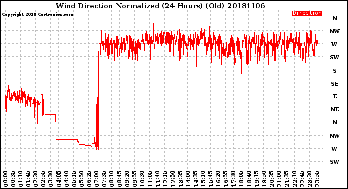 Milwaukee Weather Wind Direction<br>Normalized<br>(24 Hours) (Old)