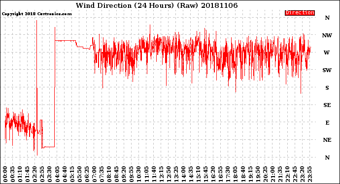 Milwaukee Weather Wind Direction<br>(24 Hours) (Raw)