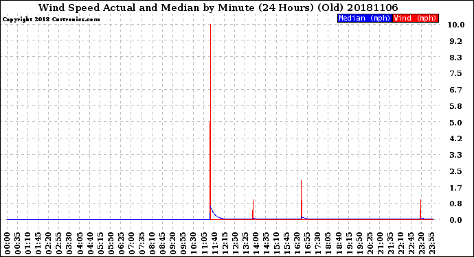 Milwaukee Weather Wind Speed<br>Actual and Median<br>by Minute<br>(24 Hours) (Old)