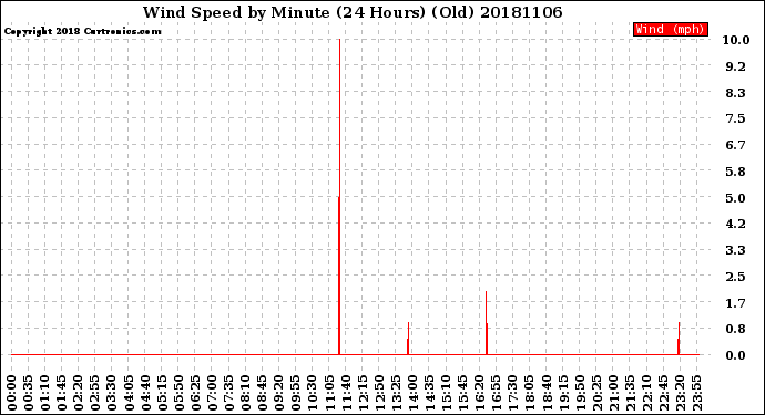 Milwaukee Weather Wind Speed<br>by Minute<br>(24 Hours) (Old)