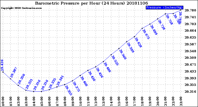 Milwaukee Weather Barometric Pressure<br>per Hour<br>(24 Hours)