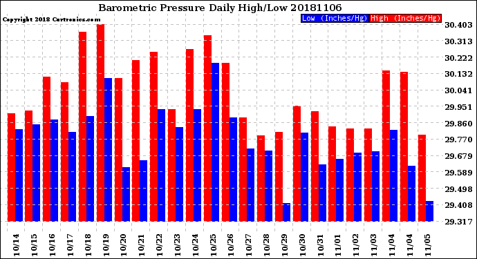 Milwaukee Weather Barometric Pressure<br>Daily High/Low
