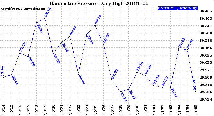 Milwaukee Weather Barometric Pressure<br>Daily High