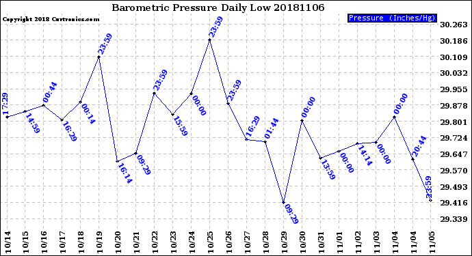 Milwaukee Weather Barometric Pressure<br>Daily Low