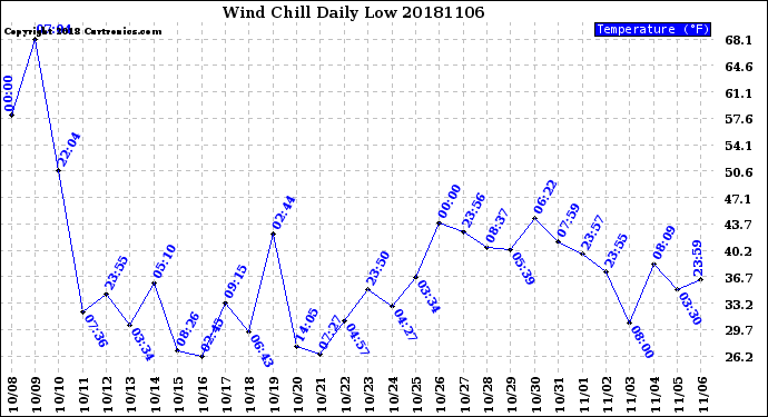 Milwaukee Weather Wind Chill<br>Daily Low