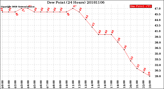 Milwaukee Weather Dew Point<br>(24 Hours)