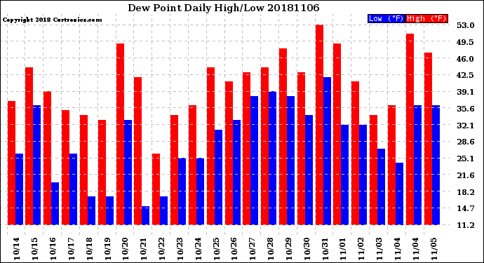 Milwaukee Weather Dew Point<br>Daily High/Low