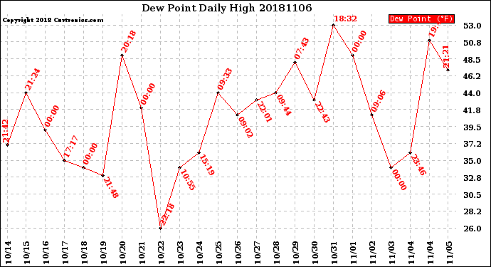 Milwaukee Weather Dew Point<br>Daily High