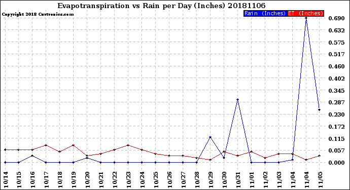 Milwaukee Weather Evapotranspiration<br>vs Rain per Day<br>(Inches)