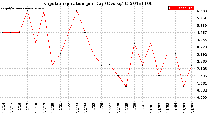 Milwaukee Weather Evapotranspiration<br>per Day (Ozs sq/ft)