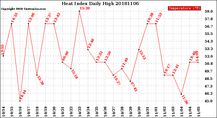 Milwaukee Weather Heat Index<br>Daily High