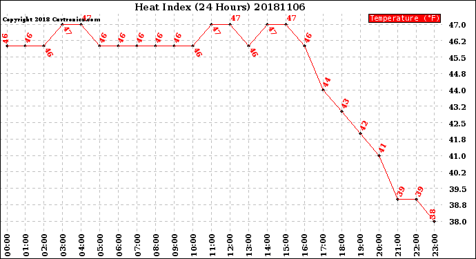 Milwaukee Weather Heat Index<br>(24 Hours)