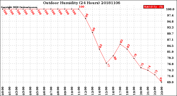 Milwaukee Weather Outdoor Humidity<br>(24 Hours)
