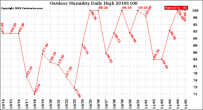 Milwaukee Weather Outdoor Humidity<br>Daily High