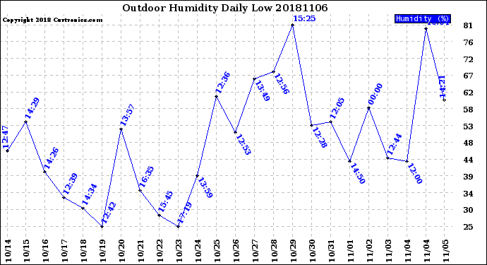 Milwaukee Weather Outdoor Humidity<br>Daily Low