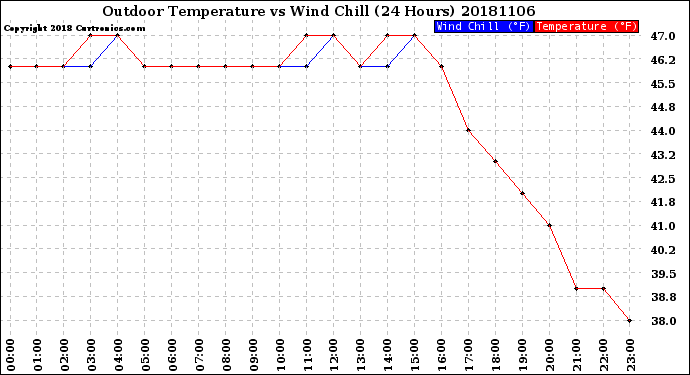 Milwaukee Weather Outdoor Temperature<br>vs Wind Chill<br>(24 Hours)