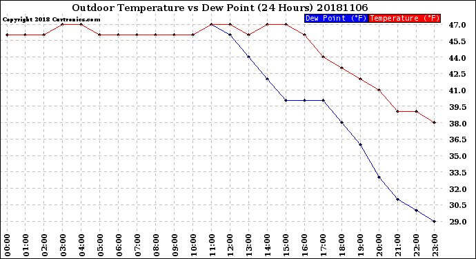 Milwaukee Weather Outdoor Temperature<br>vs Dew Point<br>(24 Hours)