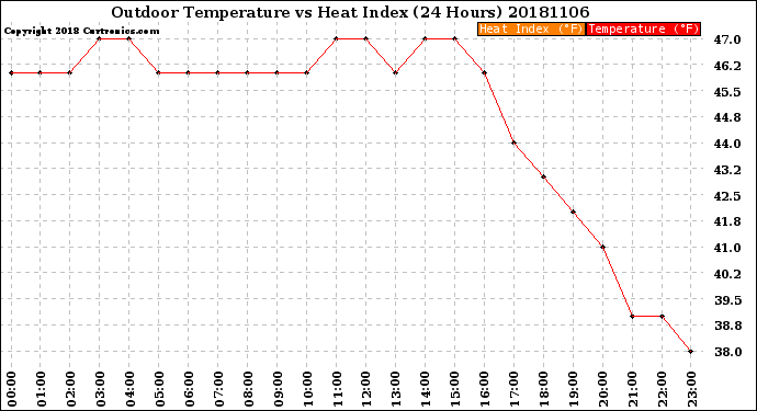 Milwaukee Weather Outdoor Temperature<br>vs Heat Index<br>(24 Hours)