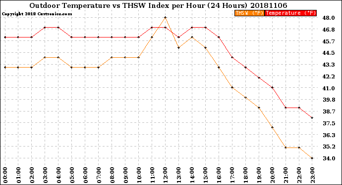 Milwaukee Weather Outdoor Temperature<br>vs THSW Index<br>per Hour<br>(24 Hours)