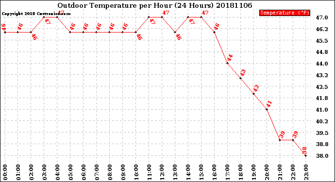 Milwaukee Weather Outdoor Temperature<br>per Hour<br>(24 Hours)