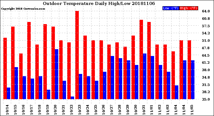 Milwaukee Weather Outdoor Temperature<br>Daily High/Low