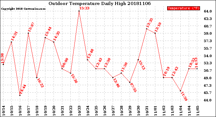 Milwaukee Weather Outdoor Temperature<br>Daily High