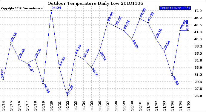 Milwaukee Weather Outdoor Temperature<br>Daily Low