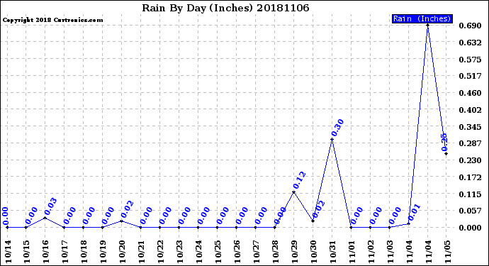 Milwaukee Weather Rain<br>By Day<br>(Inches)
