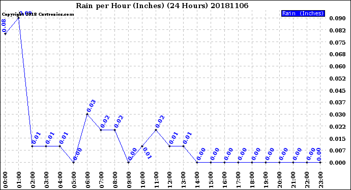 Milwaukee Weather Rain<br>per Hour<br>(Inches)<br>(24 Hours)