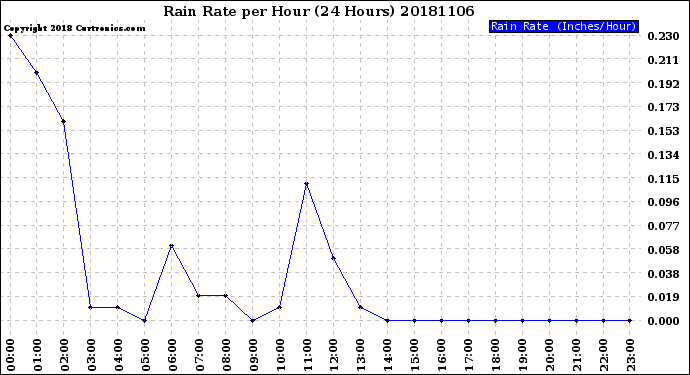 Milwaukee Weather Rain Rate<br>per Hour<br>(24 Hours)