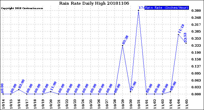 Milwaukee Weather Rain Rate<br>Daily High