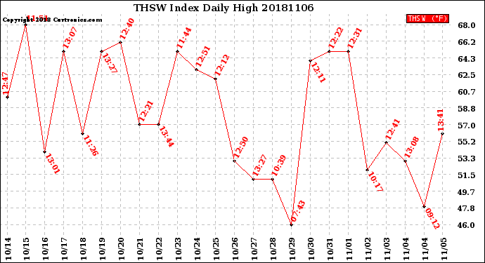 Milwaukee Weather THSW Index<br>Daily High