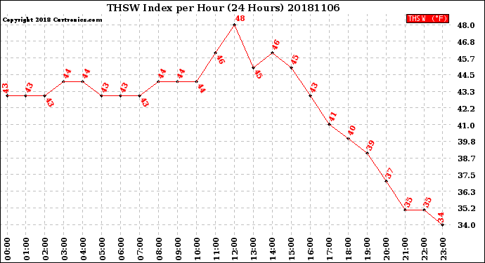Milwaukee Weather THSW Index<br>per Hour<br>(24 Hours)