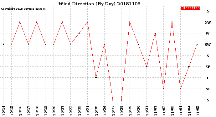 Milwaukee Weather Wind Direction<br>(By Day)