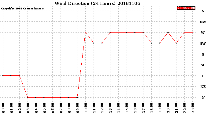 Milwaukee Weather Wind Direction<br>(24 Hours)