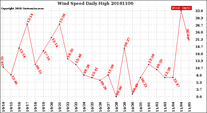 Milwaukee Weather Wind Speed<br>Daily High