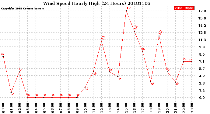 Milwaukee Weather Wind Speed<br>Hourly High<br>(24 Hours)