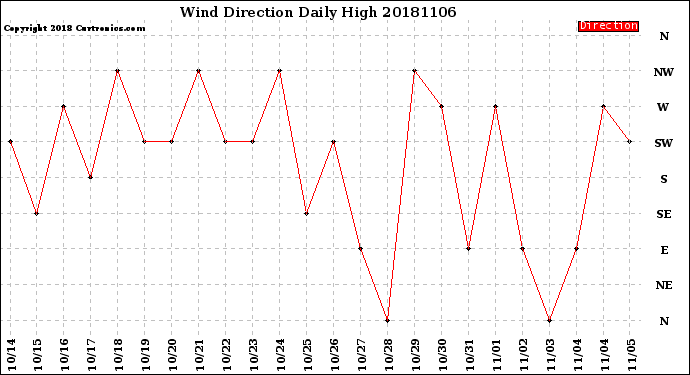 Milwaukee Weather Wind Direction<br>Daily High