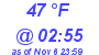Milwaukee Weather Dewpoint High High Today