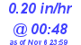 Milwaukee Weather Rain Rate Today