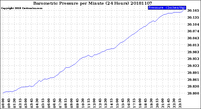 Milwaukee Weather Barometric Pressure<br>per Minute<br>(24 Hours)