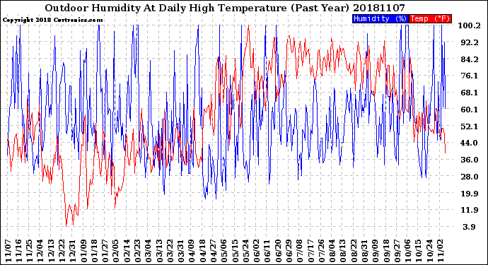 Milwaukee Weather Outdoor Humidity<br>At Daily High<br>Temperature<br>(Past Year)