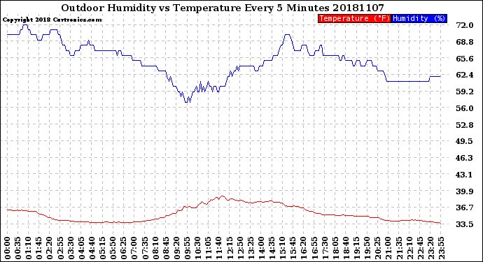 Milwaukee Weather Outdoor Humidity<br>vs Temperature<br>Every 5 Minutes