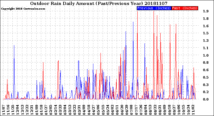 Milwaukee Weather Outdoor Rain<br>Daily Amount<br>(Past/Previous Year)