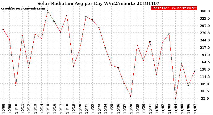 Milwaukee Weather Solar Radiation<br>Avg per Day W/m2/minute