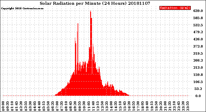 Milwaukee Weather Solar Radiation<br>per Minute<br>(24 Hours)