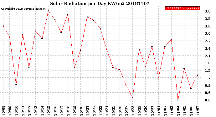 Milwaukee Weather Solar Radiation<br>per Day KW/m2