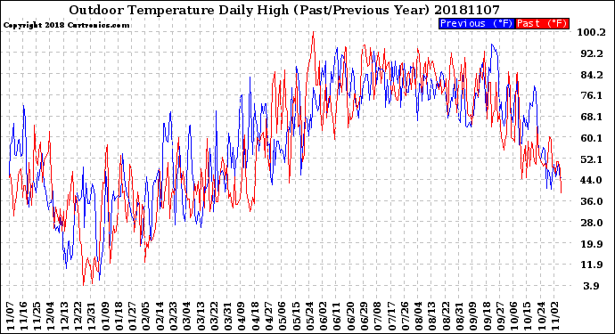 Milwaukee Weather Outdoor Temperature<br>Daily High<br>(Past/Previous Year)